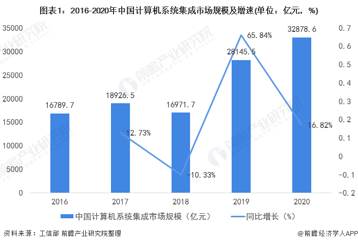2022年中國(guó)計(jì)算機(jī)系統(tǒng)集成行業(yè)市場(chǎng)規(guī)模及發(fā)展趨勢(shì)分析 波動(dòng)中攀升的“數(shù)字底座”